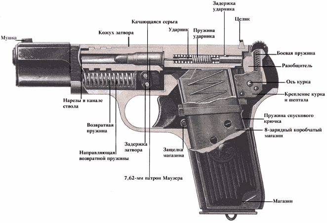 Схема механизма пистолета Токарева