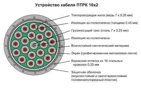 Устройство кабеля ПТРК 10х2